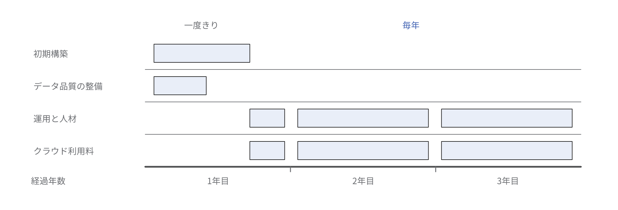 構築の費用は1年目で完了するのに対し、運用・人材・クラウドの費用は毎年続くことを示す図