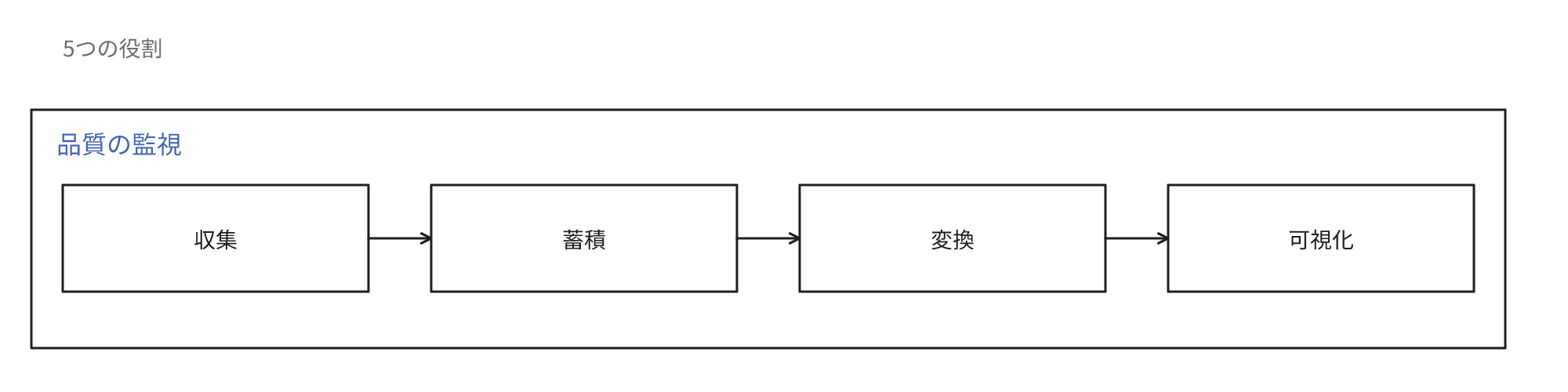 データ基盤の収集・蓄積・変換・可視化の4つの処理と、全体を対象とする品質監視で構成される5つの役割を示す図