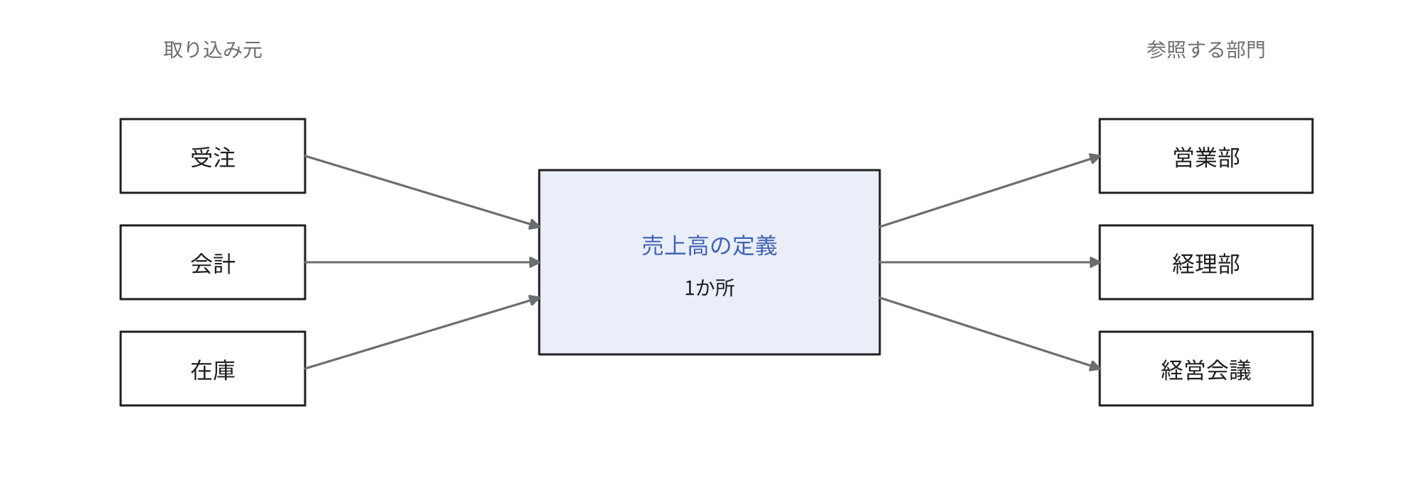 受注・会計・在庫のデータを1か所の定義に集約すると、営業部・経理部・経営会議が同じ売上高を確認できることを示す図