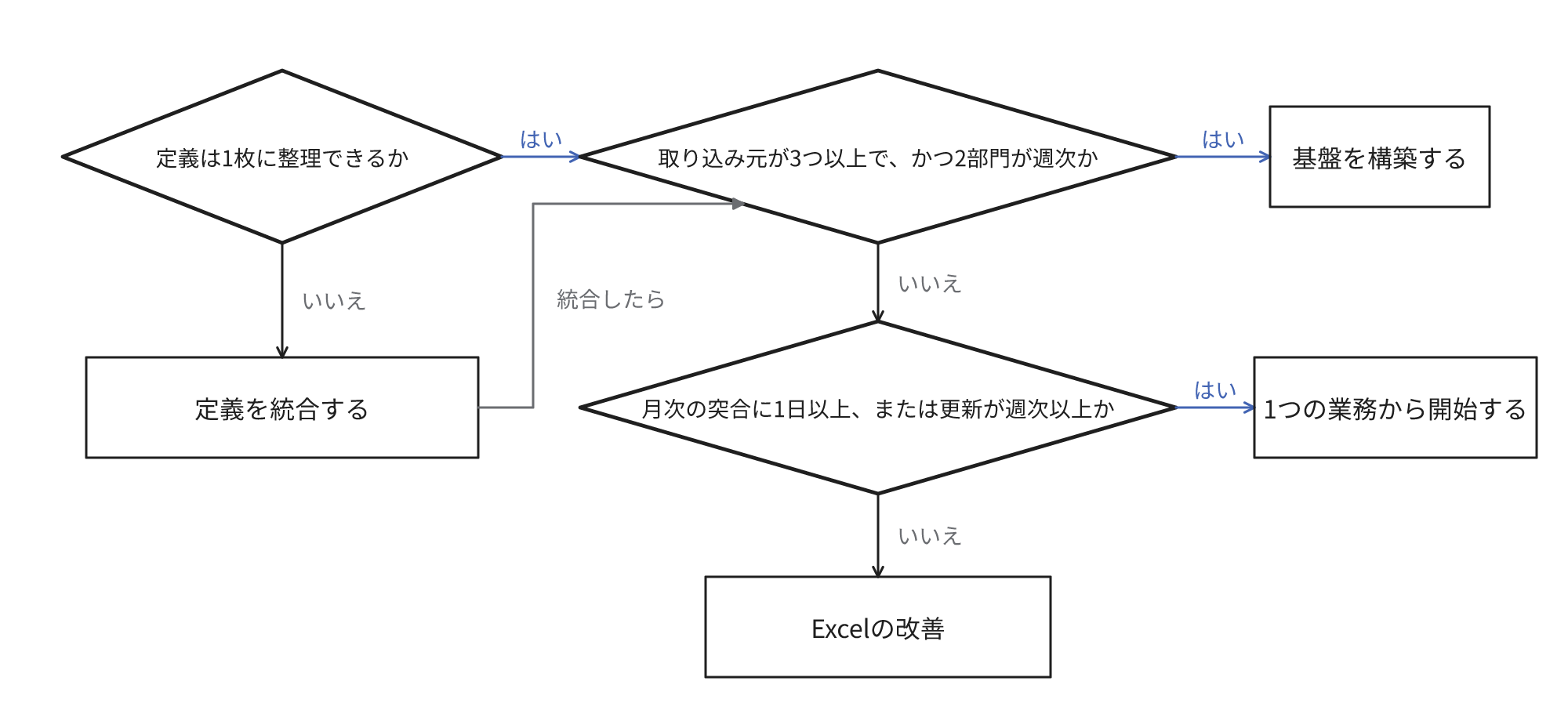 定義の整備を先に行うか、基盤を作成するか、Excelの改善で十分かを、定義・取り込み元の数・更新頻度で区分する流れを示す図