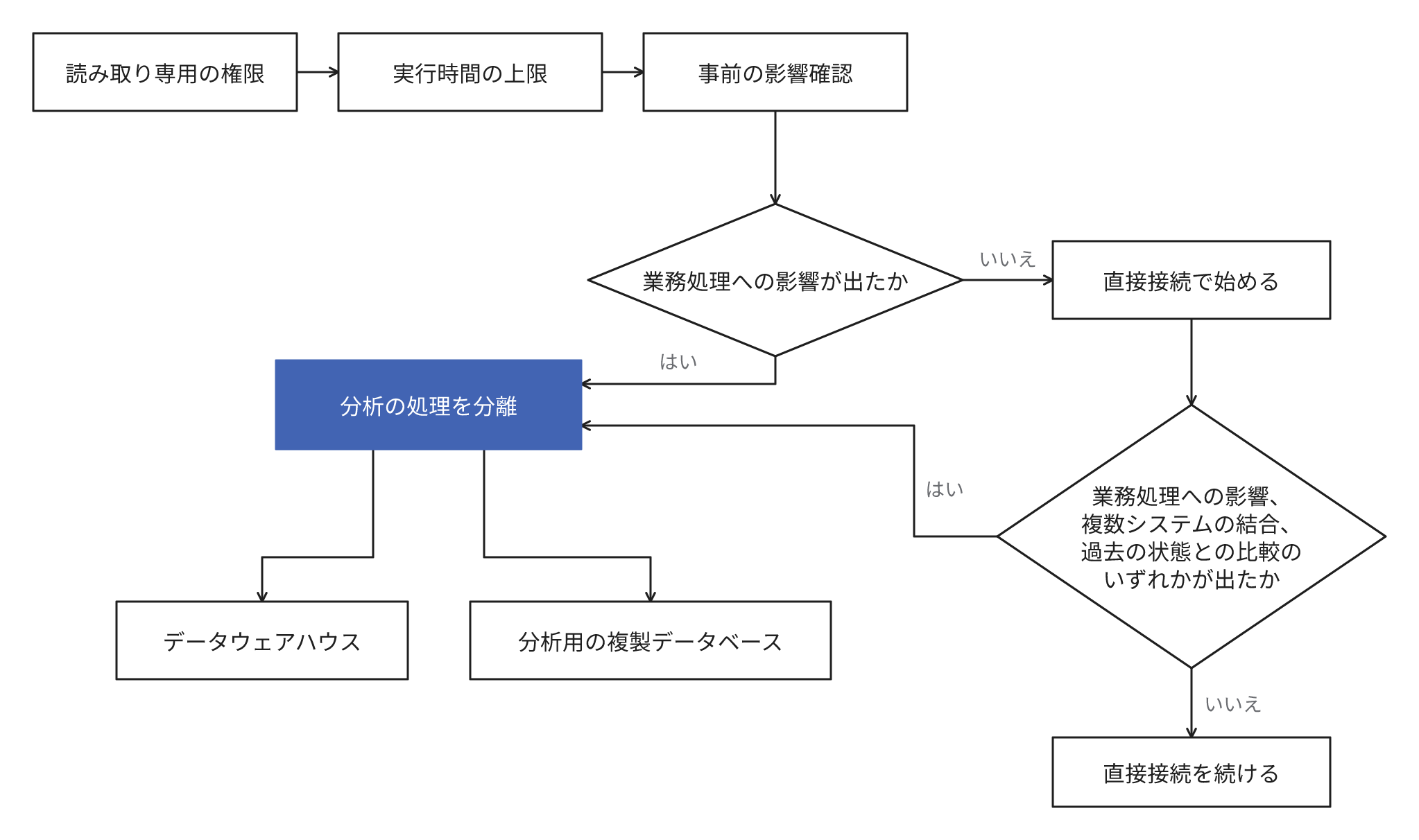 読み取り専用の権限と実行時間の上限を設定して事前に影響を確認し、影響が発生すれば最初から分離し、発生しなければ直接接続で開始して、業務処理への影響・複数システムの結合・過去の状態との比較のいずれかに該当した時点でデータウェアハウスか分析用の複製データベースへ分離することを示す図