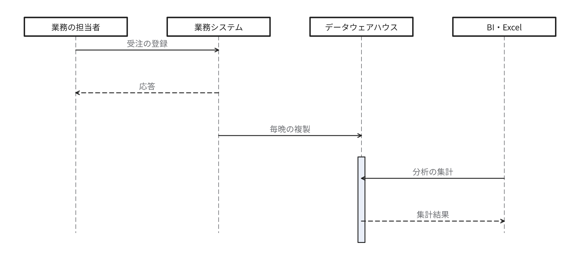 業務システムのデータを毎晩データウェアハウスへ複製し、BIやExcelからの分析の集計をデータウェアハウスで実行して業務の処理から分離することを示す図