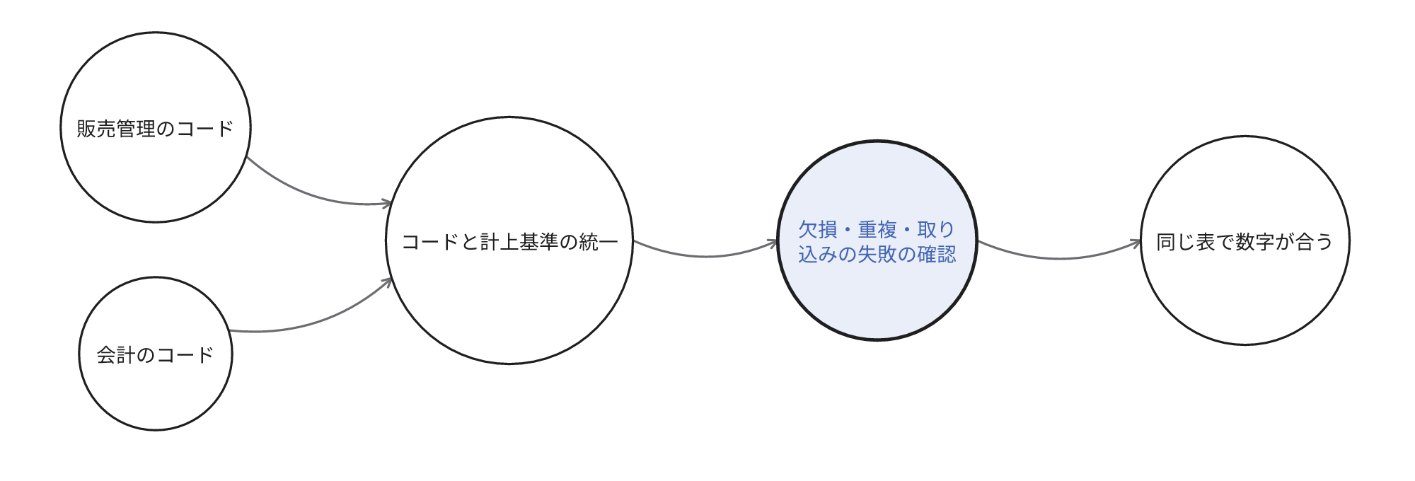 販売管理と会計のコードと計上基準を統一し、欠損・重複・取り込みの失敗の有無を確認して、はじめて同じ表で数字が一致することを示す図