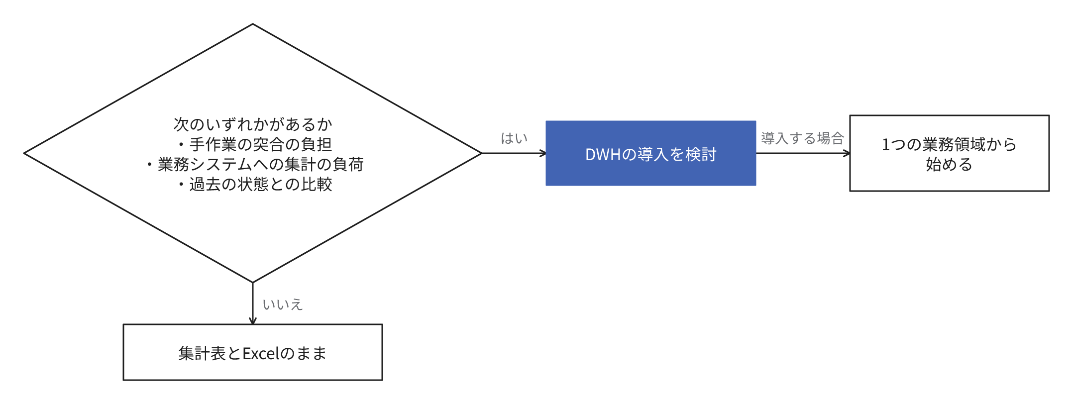 手作業の突合の負担、業務システムへの集計の負荷、過去の状態との比較のいずれもなければ集計表とExcelのまま、いずれかがあればDWHの導入を検討し、導入する場合は1つの業務領域から開始することを示す図