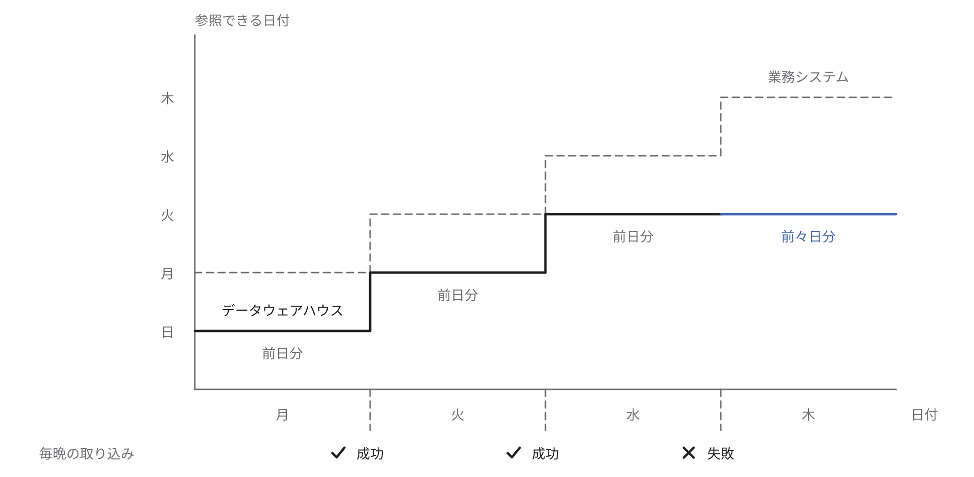 業務システムでは当日の日付まで参照できるのに対し、前日分の取り込みを毎晩実行するデータウェアハウスでは取り込みが成功した翌日は前日分まで、失敗した翌日は前々日分のままになることを示す図