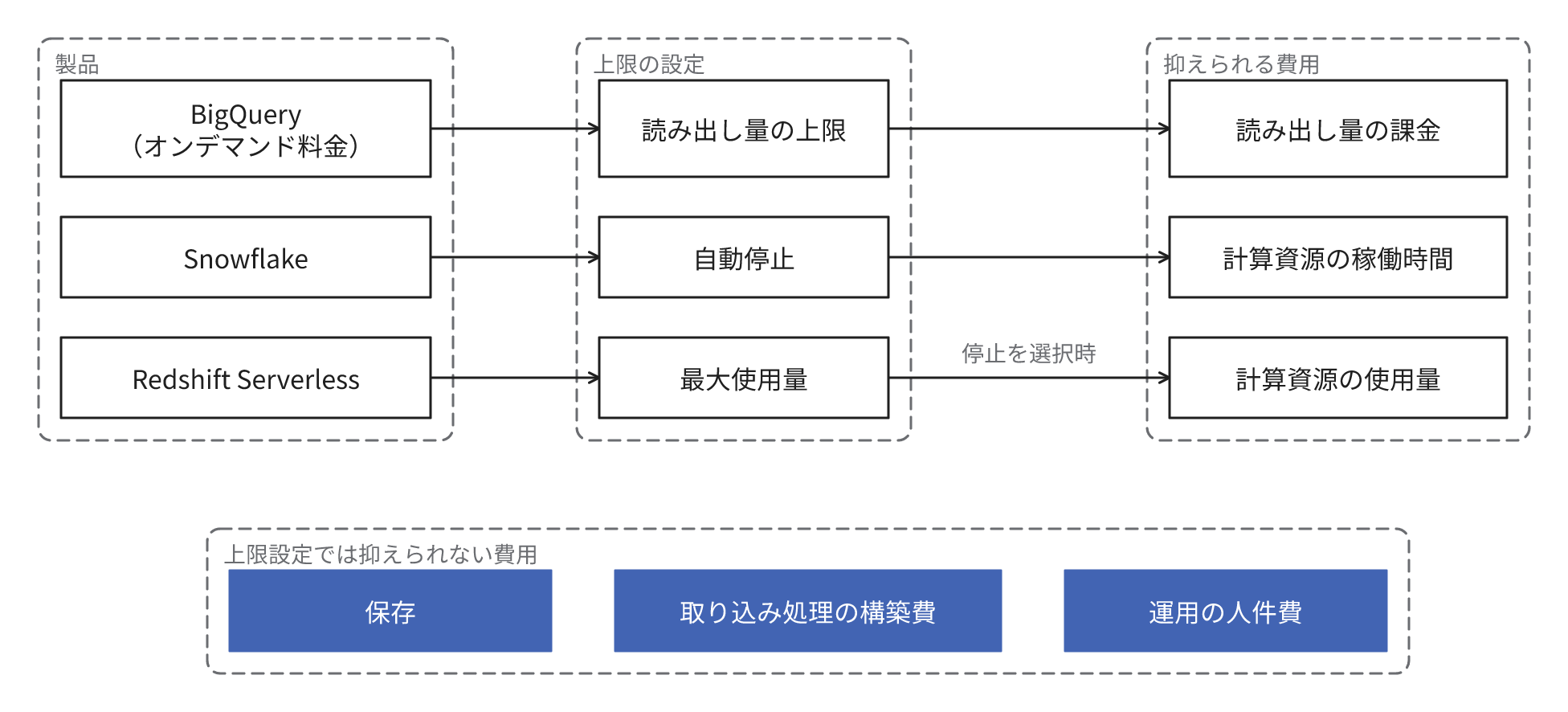 上限設定で抑制できる費用は製品ごとに異なり、BigQueryのオンデマンド料金は読み出し量の上限で読み出し量の課金を、Snowflakeは自動停止で計算資源の稼働時間を、Redshift Serverlessは最大使用量の到達時にクエリの停止を選択した場合に計算資源の使用量を抑制し、保存・取り込み処理の構築費・運用の人件費はどの上限設定でも抑制できないことを示す図