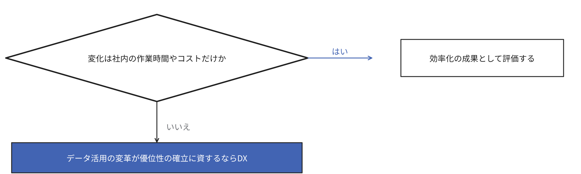 ツール導入の成果がDXに該当するかの分岐。変化が社内の作業時間とコストに限られるなら、効率化の成果の評価です。それ以外はデータを活用した変革が競争上の優位性の確立に資するならDXです。