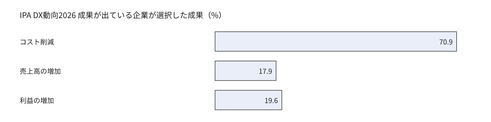 IPA DX動向2026で、成果が出ていると回答した企業が選択した成果の割合を示す横棒グラフ。コスト削減は70.9%、売上高の増加は17.9%、利益の増加は19.6%で、コスト削減が突出しています。