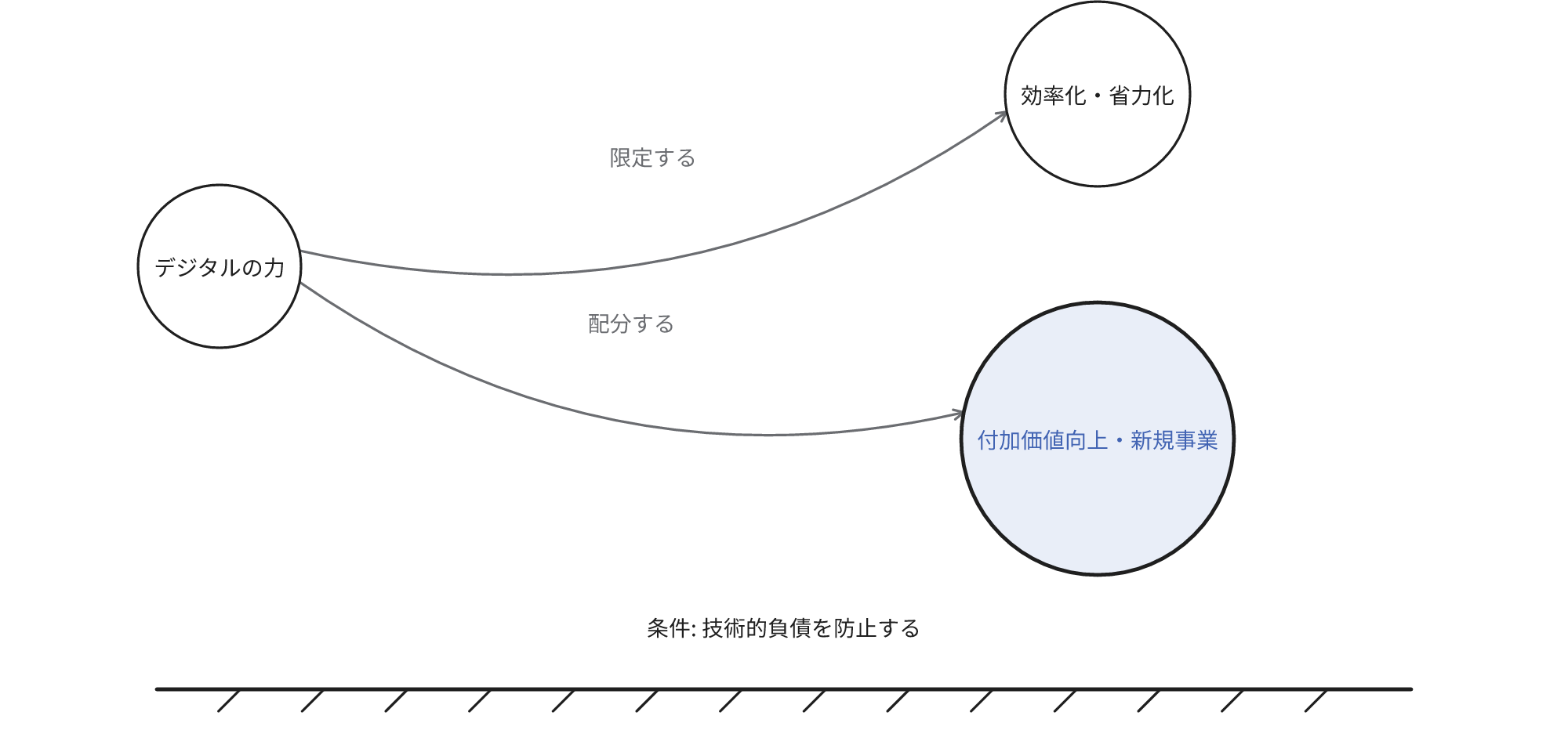 デジタルの力の用途。デジタルの力を効率化・省力化の改善に限定する道と、付加価値の向上や新規ビジネスに配分する道があり、後者の道を強調しています。図の下部は持続性の条件として、技術的負債となることを防止する必要を示します。