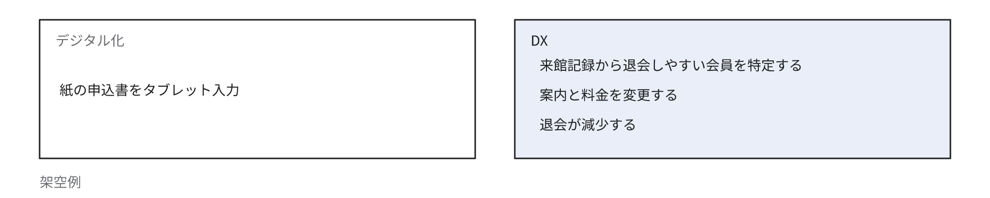 会員制スポーツクラブの架空の例。左のデジタル化は紙の申込書をタブレット入力にすることです。右のDXは来館記録から退会しやすい会員を特定し、案内と料金を変更して、退会が減少した例です。