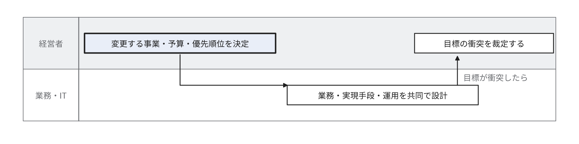 役割分担を2つのレーンで示した図。経営者が変更する事業、予算、優先順位を決定し、業務部門とIT部門は業務、実現手段、運用を共同で設計します。目標が衝突したときの裁定は経営者です。