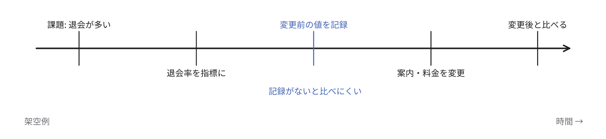 スポーツクラブの架空の例で、指標を決定する順序を時間軸で示した図。退会が多いという課題から退会率を指標にし、変更前の値を記録し、案内や料金を変更して、変更後と比較します。変更前の値の記録を強調し、記録がないと改善幅を比較しにくくなることを示します。