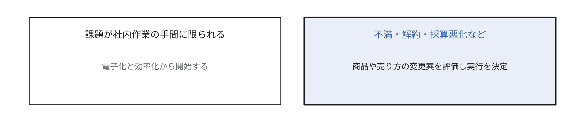 取り組みの範囲を課題の所在ごとに対比した図。課題が社内作業の手間に限られる場合は電子化と効率化から開始し、不満、解約、採算悪化などの状況がある場合は商品や売り方の変更案を評価し、実行を決定します。