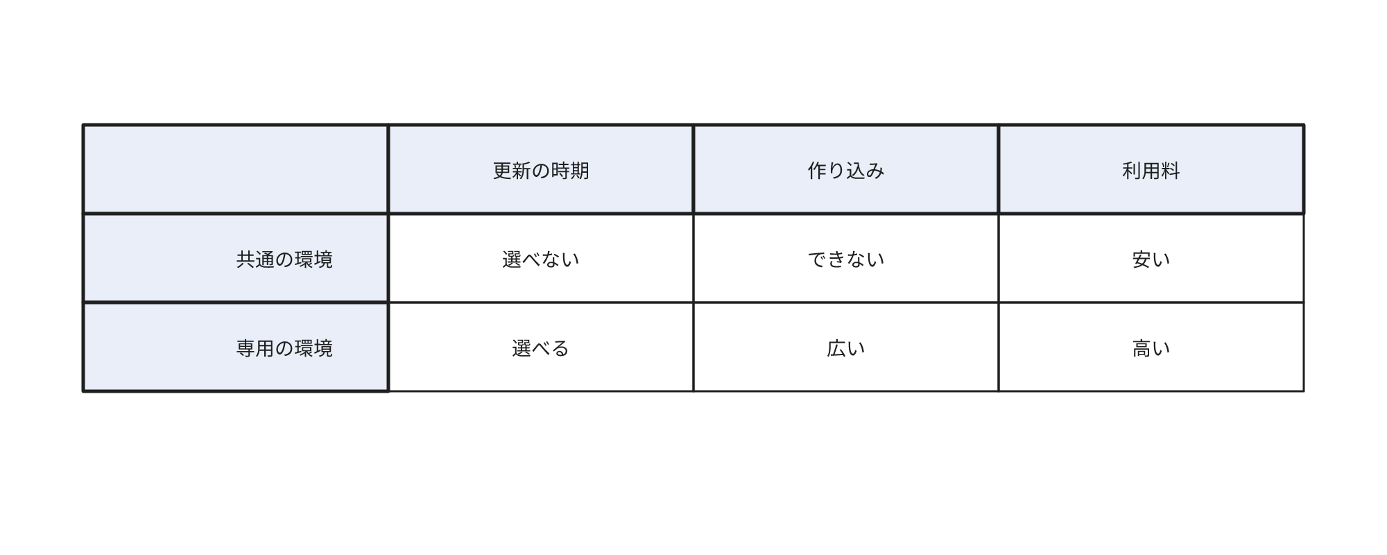 共通の環境と専用の環境の更新の時期・作り込み・利用料を3点で比較した表