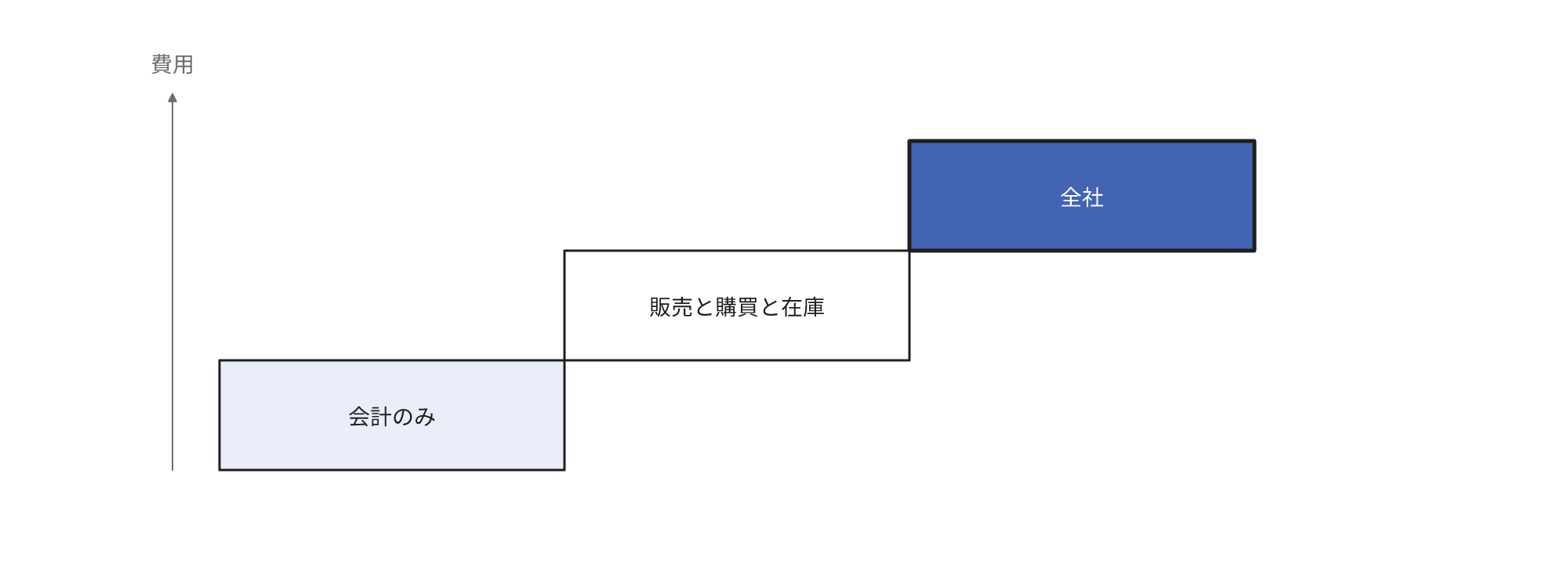 会計のみ・販売と購買と在庫・全社と対象が拡大するほど初期費用が増加することを示す階段の図