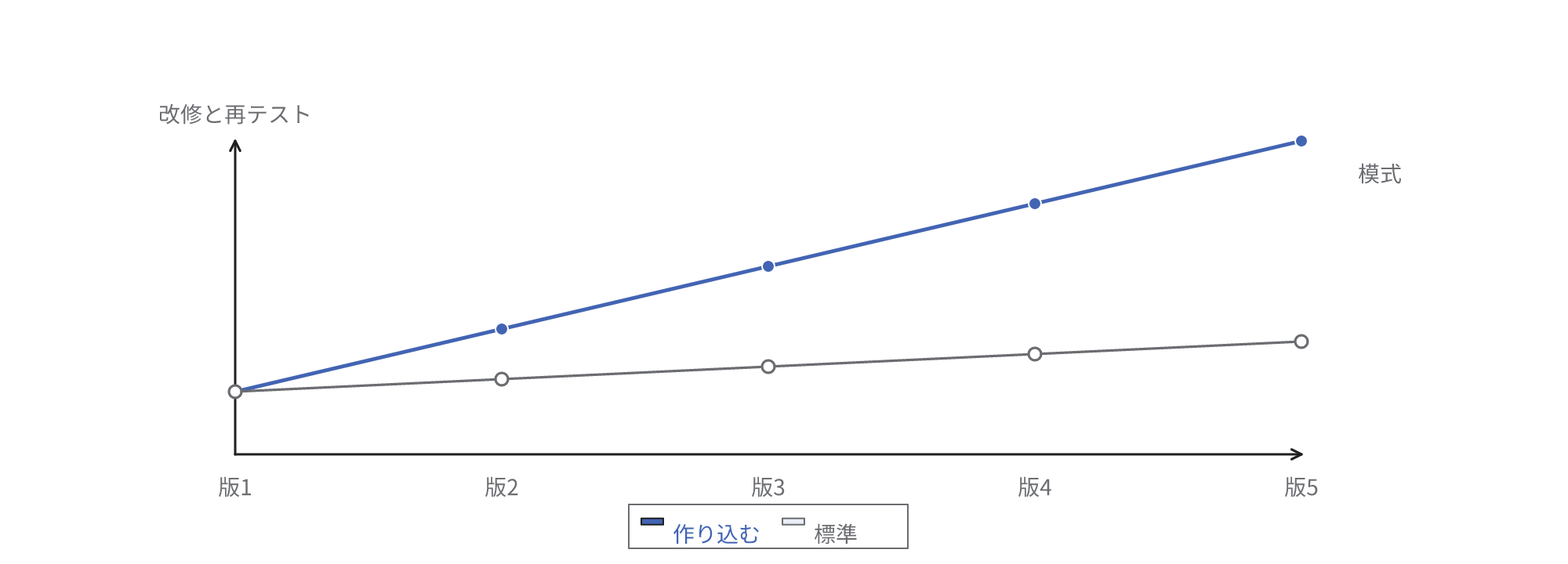 ERPの版ごとに、作り込んだ場合は改修と再テストが累積し、標準に適合させた場合は緩やかに増加することを示す模式図