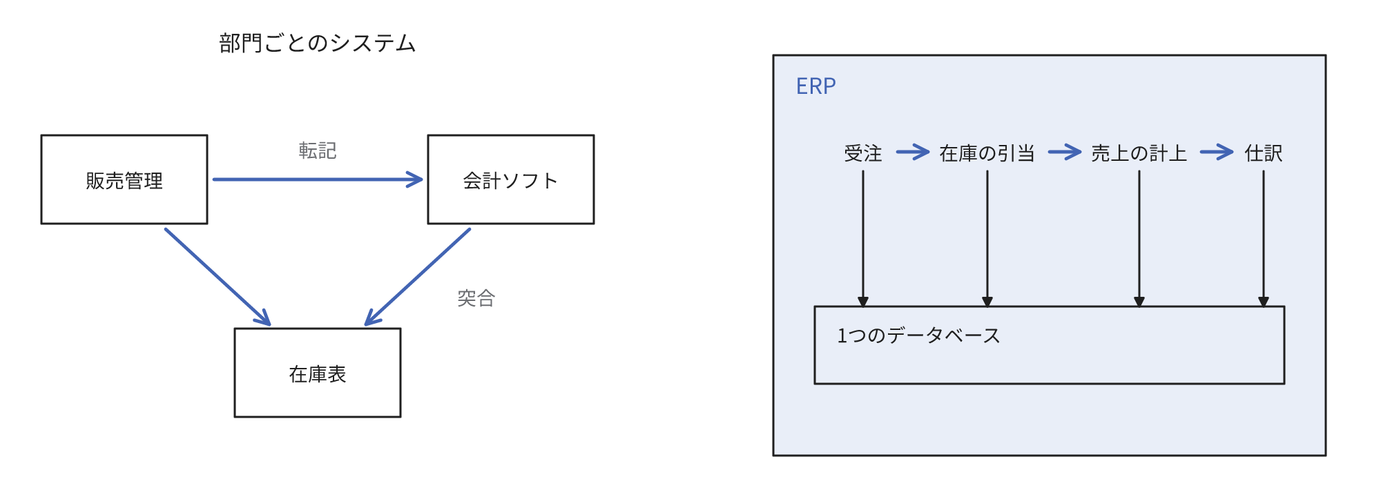販売管理、会計ソフト、在庫表を転記と突合でつなぐ状態と、受注から在庫の引当、売上の計上、仕訳までを1つのデータベースでつなぐERPの比較