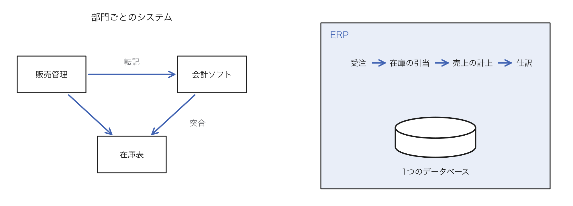 販売管理、会計ソフト、在庫表を転記と突合でつなぐ状態と、受注から在庫の引当、売上の計上、仕訳までを1つのデータベースでつなぐERPの比較