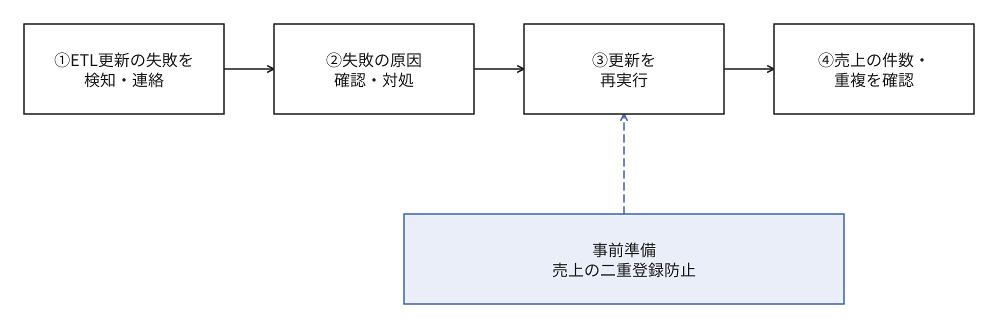 売上の重複登録を防ぐ仕組みを事前に用意し、失敗時は検知・通知、原因への対処、再実行と結果の確認を行う