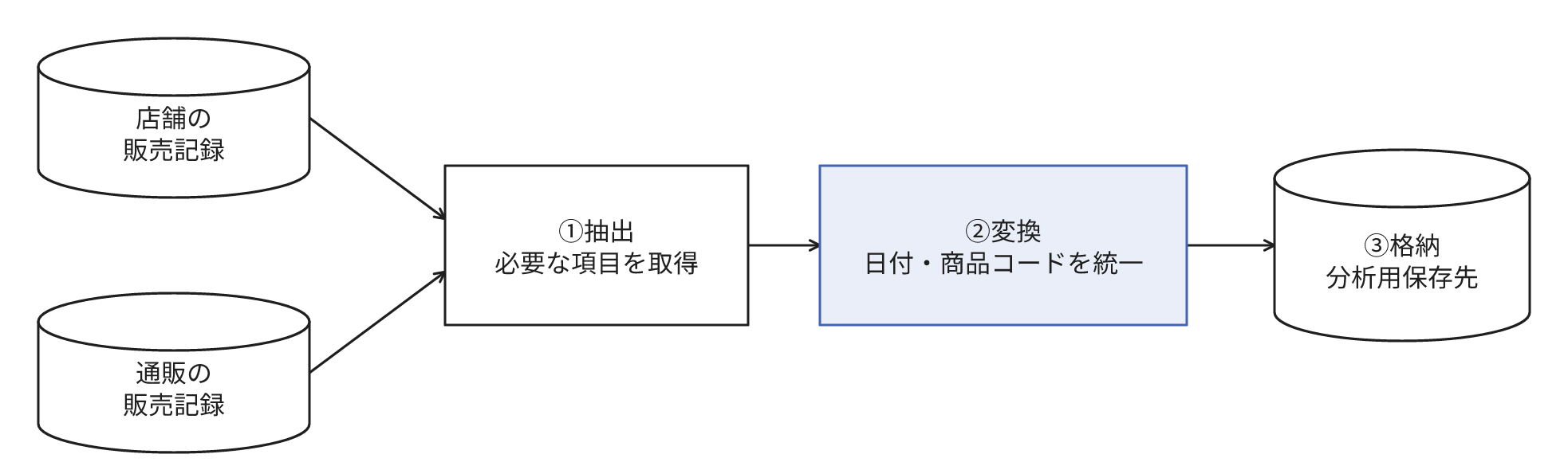 店舗と通販の販売記録から項目を抽出し、日付・商品コードを統一して分析用の保存先に格納する