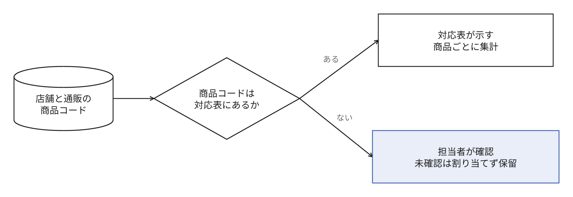 店舗と通販の商品コードを対応表と照合し、あるコードは表で対応づけられた商品ごとに集計する。ないコードは担当者が確認し、未確認のコードは割り当てず保留する