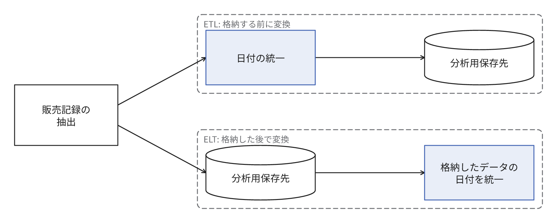 販売記録の抽出後、ETLは日付を統一してから分析用保存先に格納し、ELTは格納後に日付を統一する