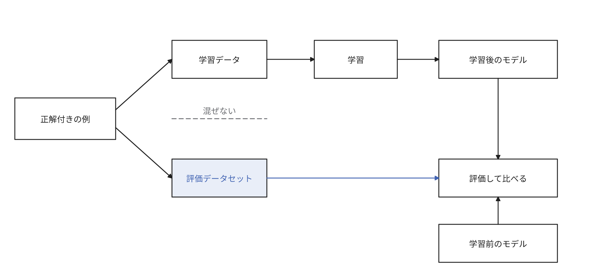 正解付きの例を学習データと評価データセットに分割して混在させず、学習前のモデルと学習後のモデルを同じ評価データセットで評価して比較することを示す図
