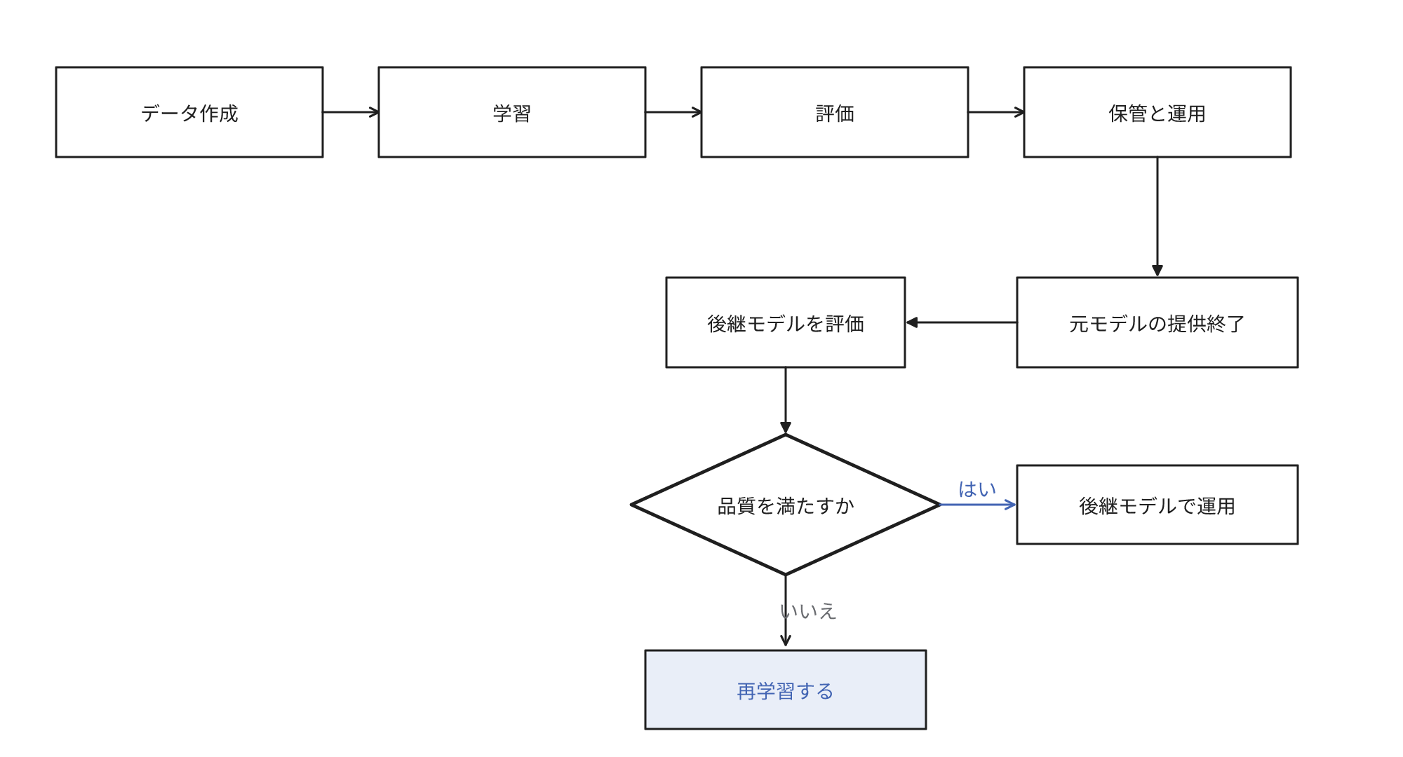 学習データの作成から学習、評価、保管と運用までの流れと、元のモデルの提供終了時に後継のモデルを評価する分岐を示す図。品質を満たせば後継のモデルで運用し、満たさなければ再学習する