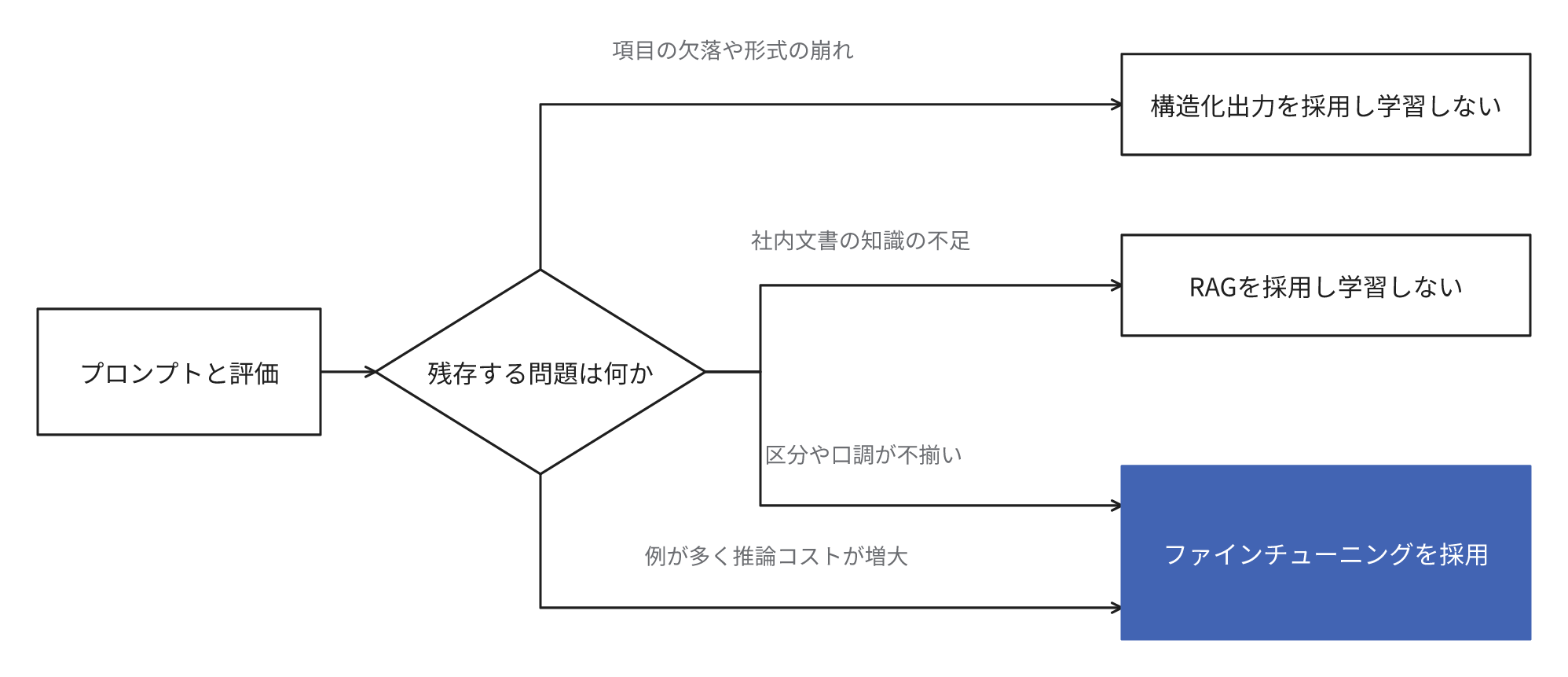プロンプトの工夫と評価の後に残存する問題の種類で、採用する手段が分岐することを示す図。項目の欠落や形式の崩れには構造化出力、社内文書の知識の不足にはRAGを採用してファインチューニングは採用せず、区分や口調の不揃いと例の多さによる推論コストの増大にはファインチューニングを採用します