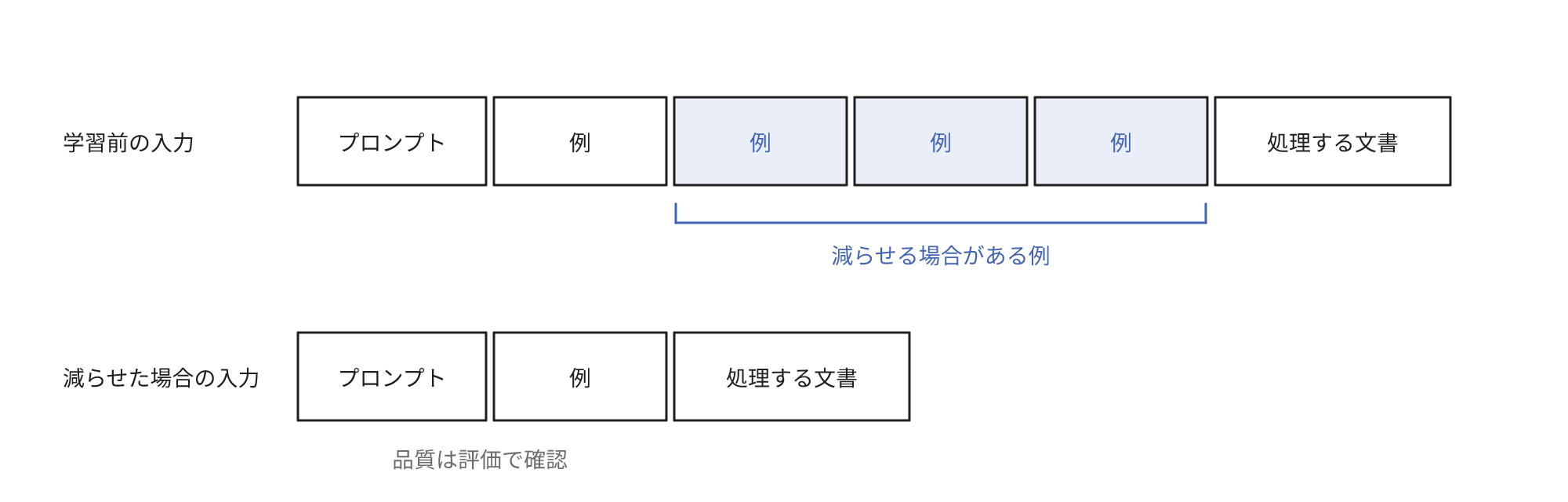 学習前はプロンプトと処理する文書の間に多数の例を列挙して入力が長く、学習で例を削減できた場合は入力が短くなり、品質は評価で確認することを示す図