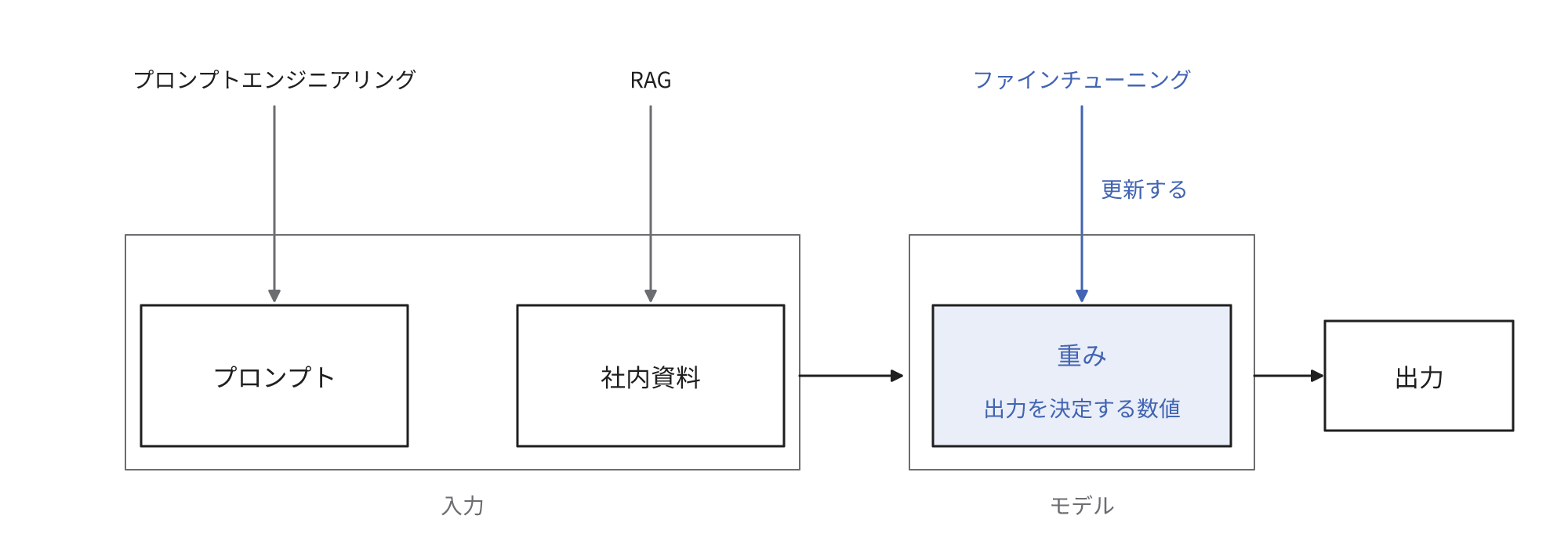 プロンプトエンジニアリングは入力のプロンプトを、RAGは入力に追加する社内資料を変更し、ファインチューニングは出力を決定するモデル内部の数値である重みを更新することを示す図