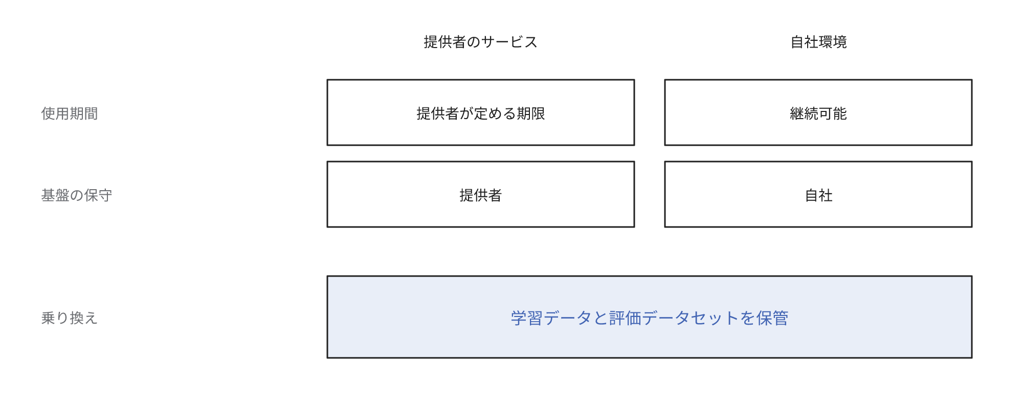 ファインチューニングしたモデルの使用期間、更新と保守の担い手、乗り換えの前提を、提供者のサービスと自社の環境で比較した図。使用期間は提供者のサービスでは提供者やモデルごとの期限まで、自社の環境では継続できる。計算基盤の保守は提供者のサービスでは提供者、自社の環境では自社が担い、自社向けの評価と再学習はどちらでも自社が担う。どちらでも乗り換えには学習データと評価データセットの自社での保管が必要になる