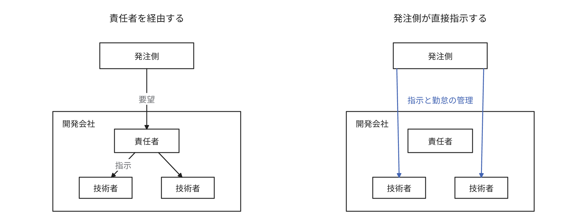 発注側の要望を開発会社の責任者が受領して技術者に指示する形と、発注側が開発会社の技術者へ直接指示し勤怠も管理する形の比較