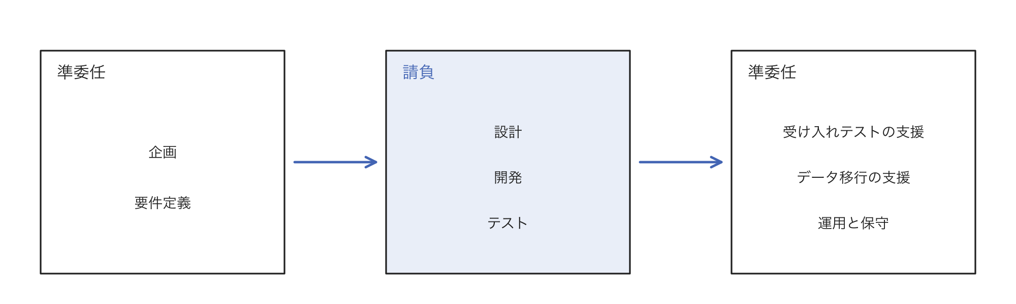 工程ごとの契約の区分。企画と要件定義は準委任、設計、開発、テストは請負、受け入れテストの支援、データ移行の支援、運用保守は準委任