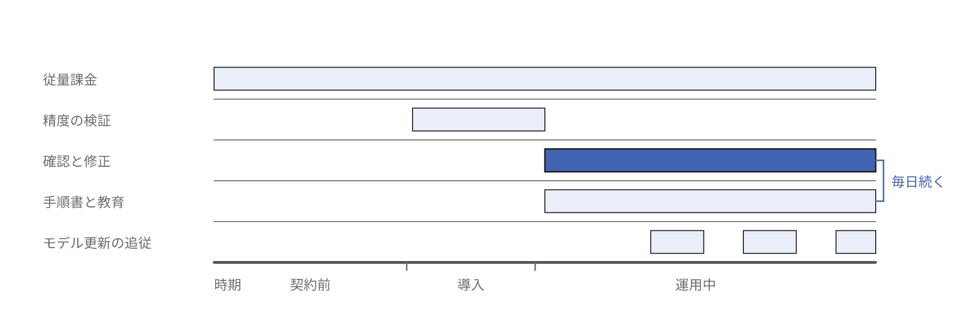 契約前に把握できる費用は従量課金だけで、契約後は確認・修正・手順書・教育が毎日続き、モデル更新への追従も費用として残り続けることを示す図