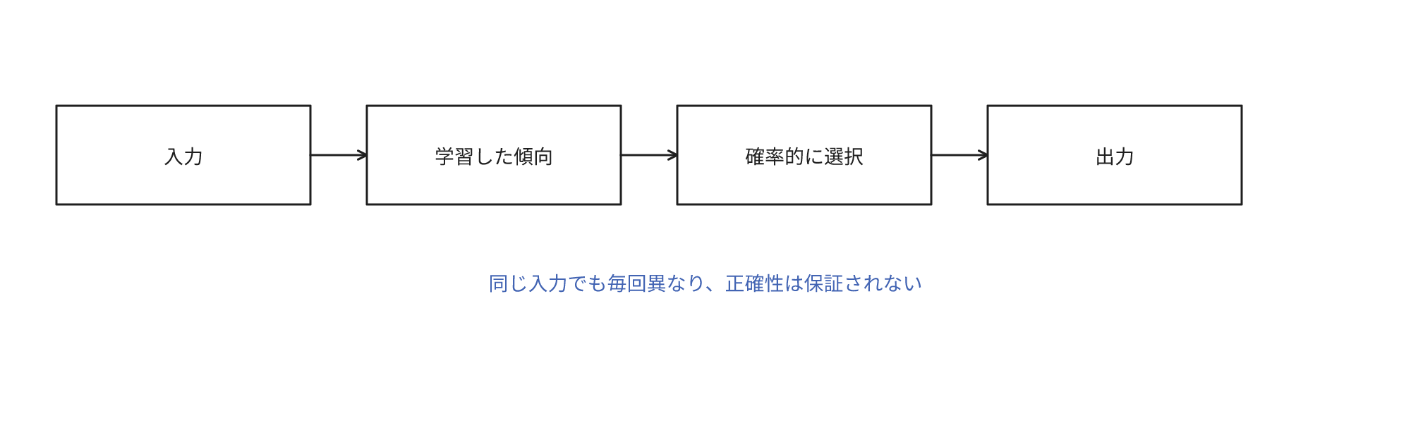 入力から学習した傾向をもとに次の語や画素を確率的に選択し、出力するまでの流れを示す図