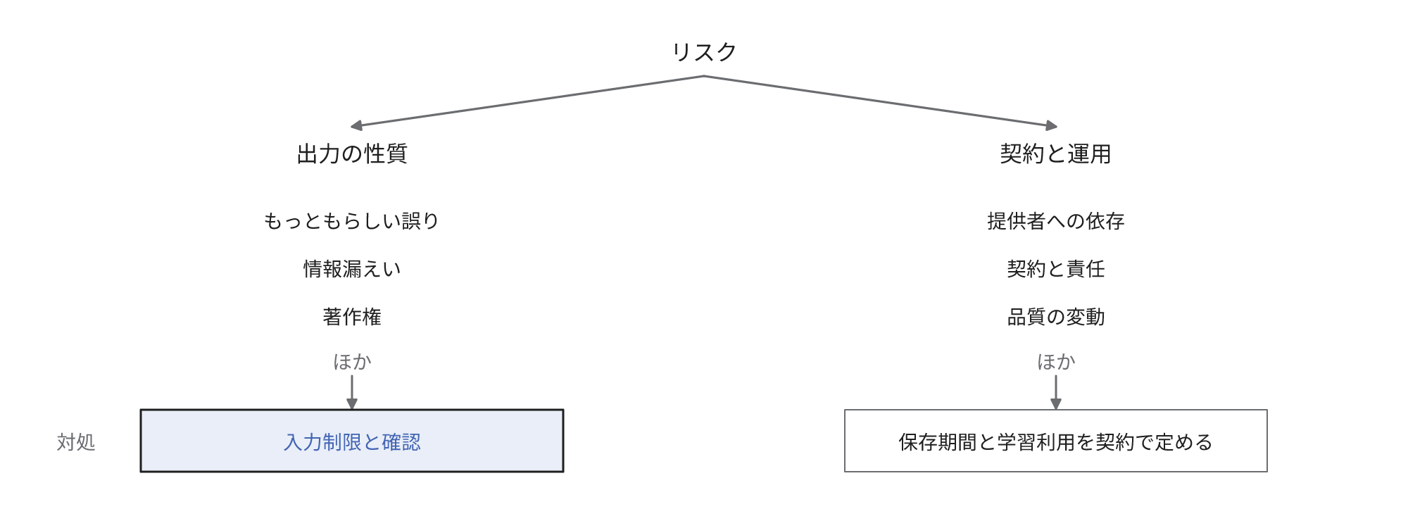 リスクを出力の性質によるものと契約・運用によるものに分類し、前者は入力する情報の制限と確認、後者は契約の取り決めで抑制することを示す図