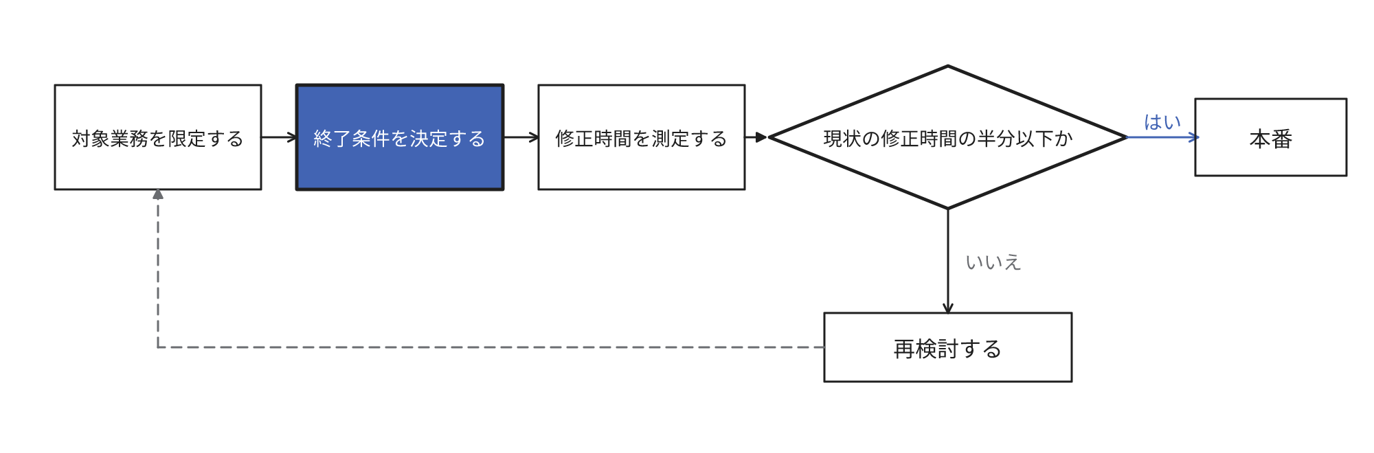 対象業務を限定して終了条件を先に定め、修正時間が現状の半分以下になったことを確認してから本番へ移行し、未達なら対象業務を再検討することを示す図