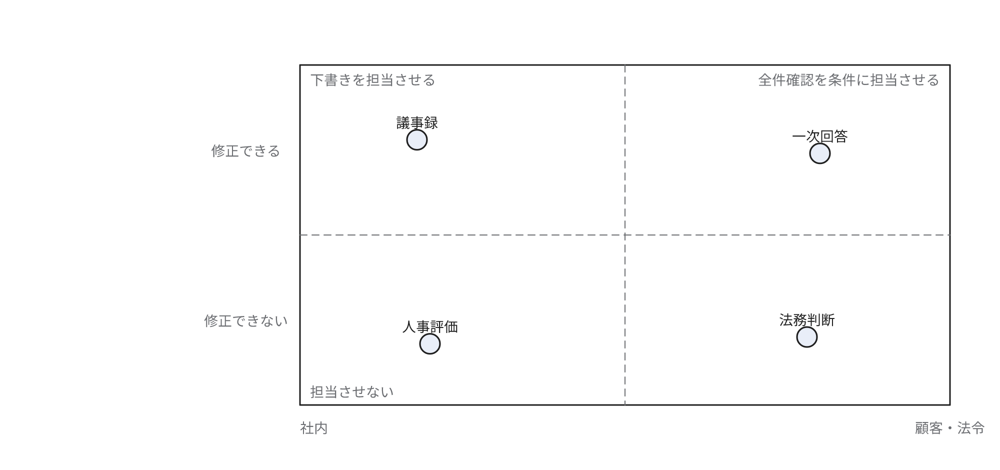 生成AIに担当させる範囲は、誤りの影響が社内に限定されるか顧客や法令に及ぶかと、あとから修正できるかの2軸で確定することを示す図