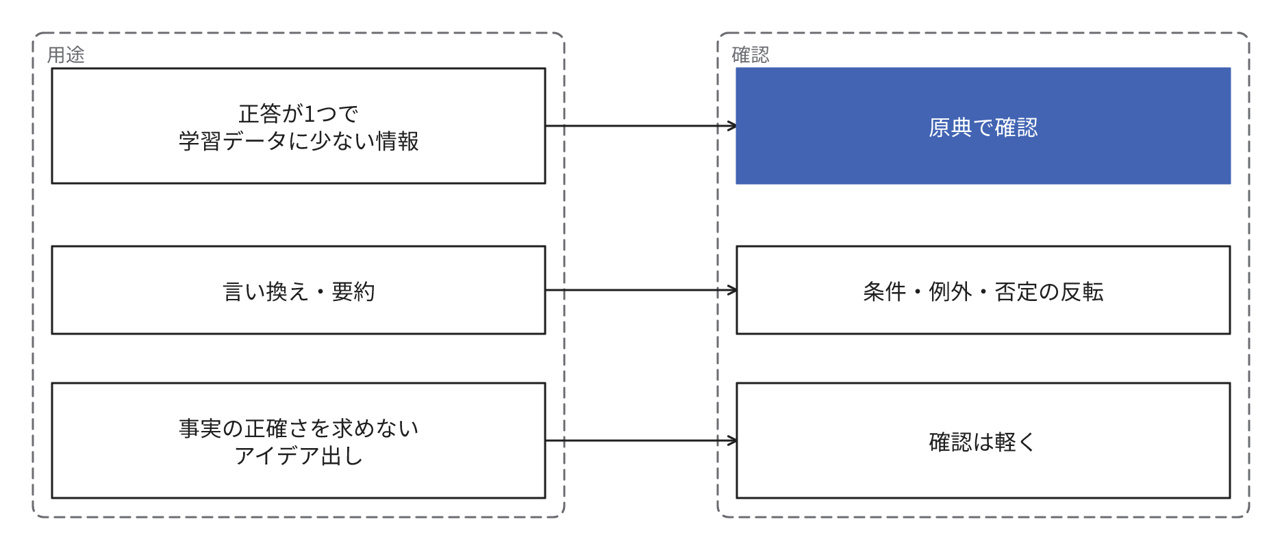正答が1つに確定し学習データに少ない情報は原典での確認を優先し、既存の文書の言い換えや要約は条件、例外、否定の反転を確認し、事実の正確さを求めないアイデア出しは確認を軽くできることを示す図