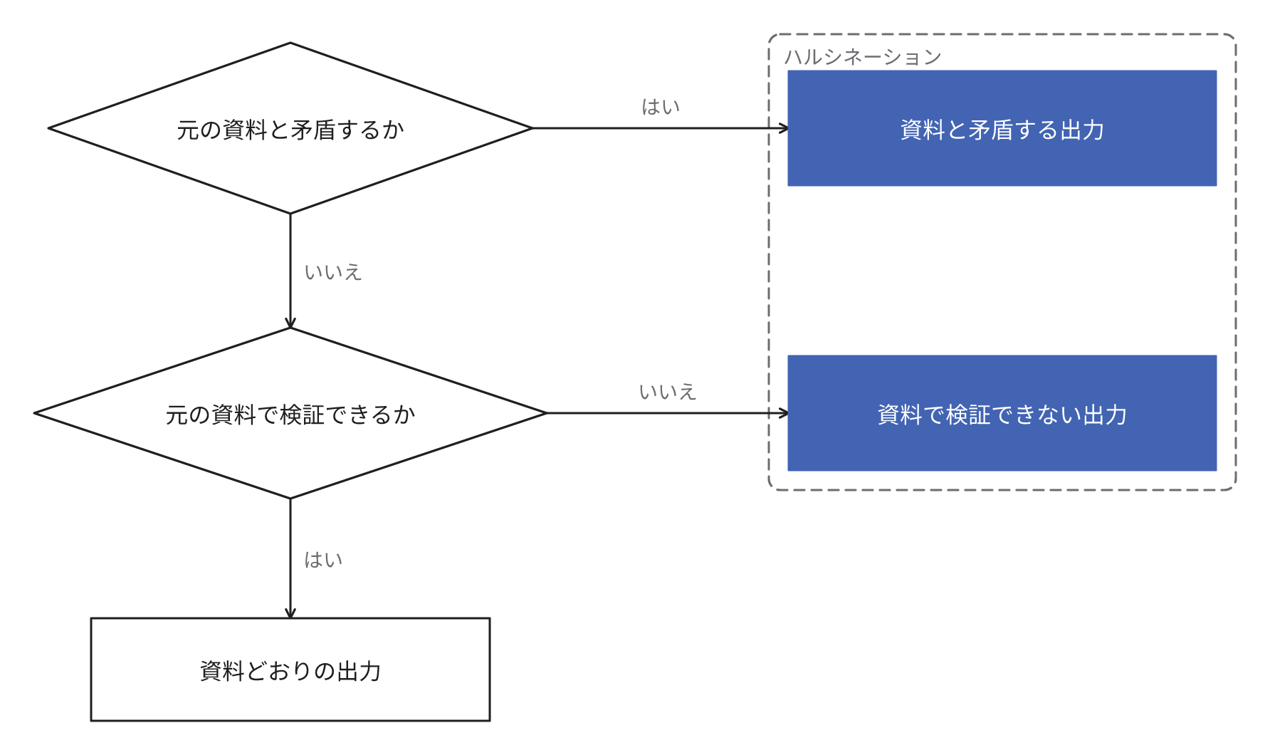 生成AIの出力を元の資料と比較し、資料と矛盾する出力と、資料で検証できない出力の2種類がハルシネーションに該当することを示す図