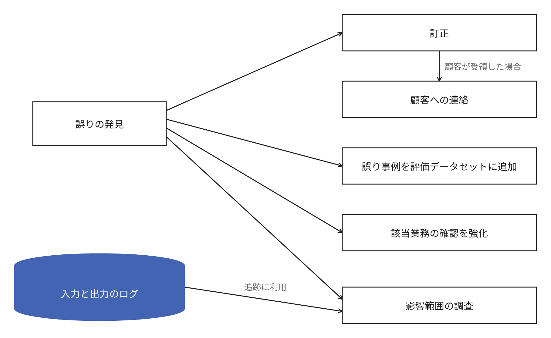 誤りの発見後に行う訂正、顧客が受領した場合の連絡、誤り事例の評価データセットへの追加、該当業務の確認の強化と、入力と出力のログによる影響範囲の調査を示す図