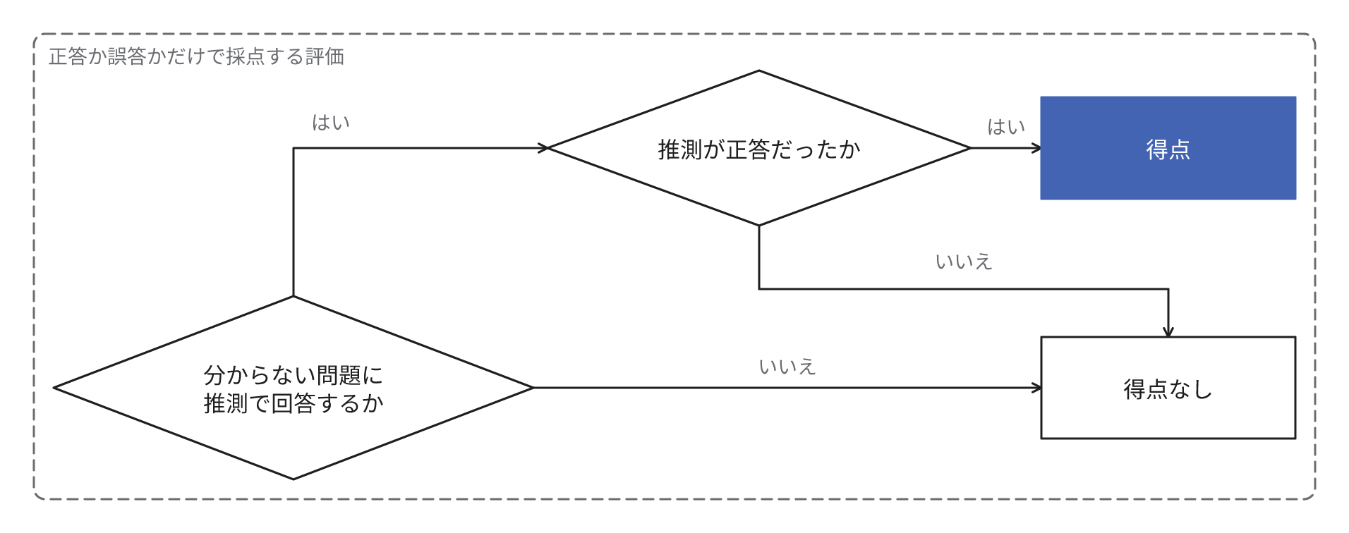 正答か誤答かだけで採点する評価では、分からないと回答すれば得点がなく、推測で回答すれば正答だった場合に得点できることを示す図