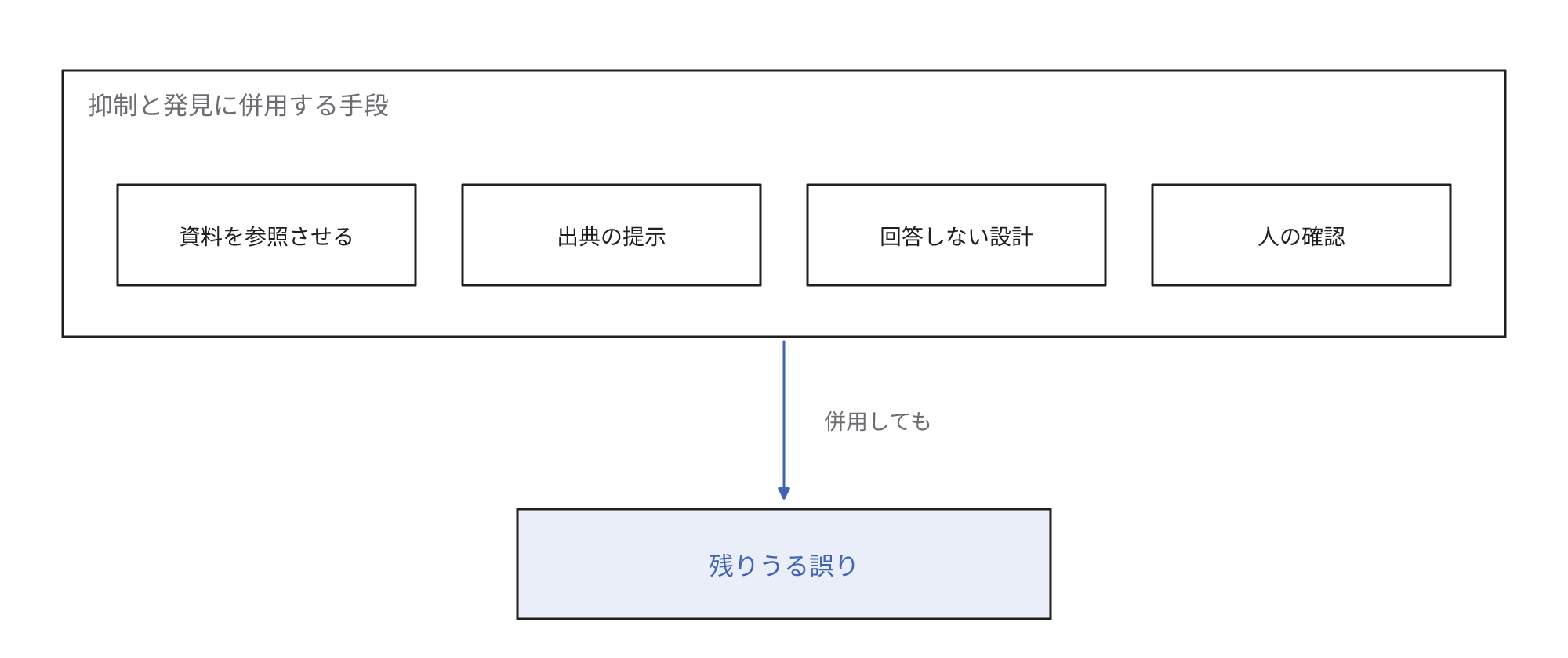 資料の参照、出典の提示、回答しない設計、人の確認は誤りの抑制と発見のために併用する手段で、併用しても誤りが残りうることを示す図