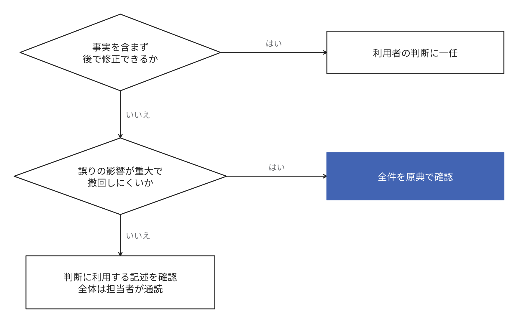 事実を含まず後で修正できる出力だけを利用者の判断に一任し、それ以外のうち誤りの影響が重大で撤回しにくい出力は全件を原典で確認し、残りは判断に利用する記述を確認して全体を担当者が通読することを示す図