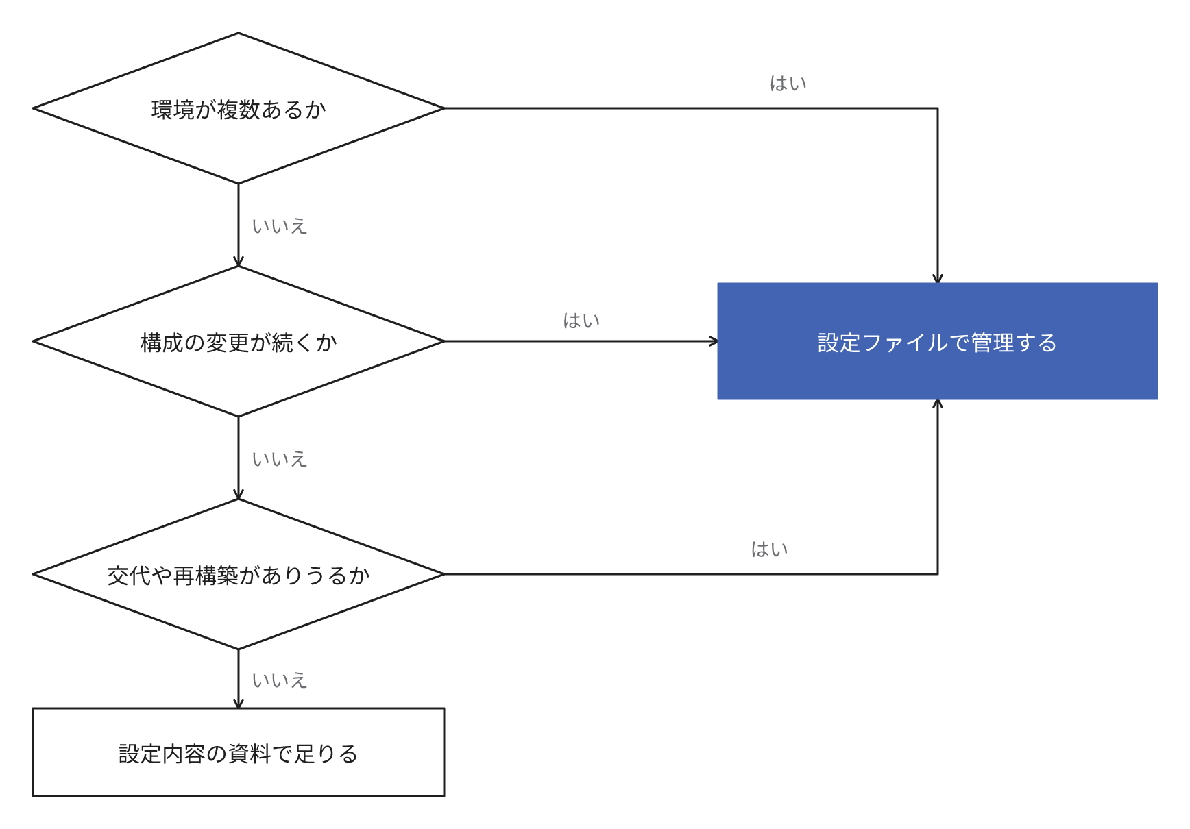 環境が複数ある、構成の変更が継続する、担当者の交代や再構築がありうるのいずれかに該当すれば構成を設定ファイルで管理し、どれにも該当しなければ設定内容の資料で十分であることを示す判断の流れ