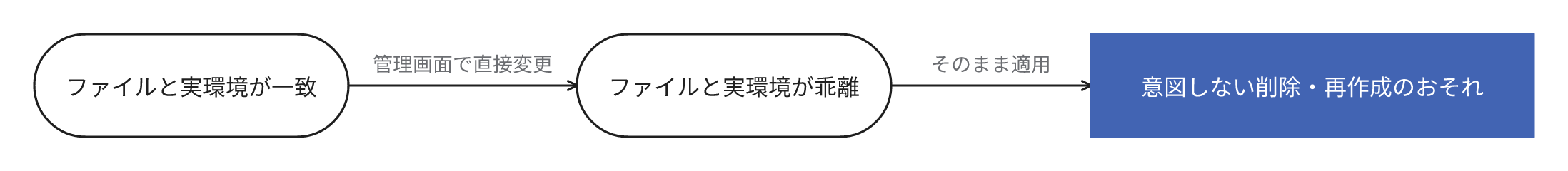 管理画面で直接変更すると設定ファイルと実環境が乖離し、そのまま適用すると意図しない削除や再作成が起こりうることを示す連鎖