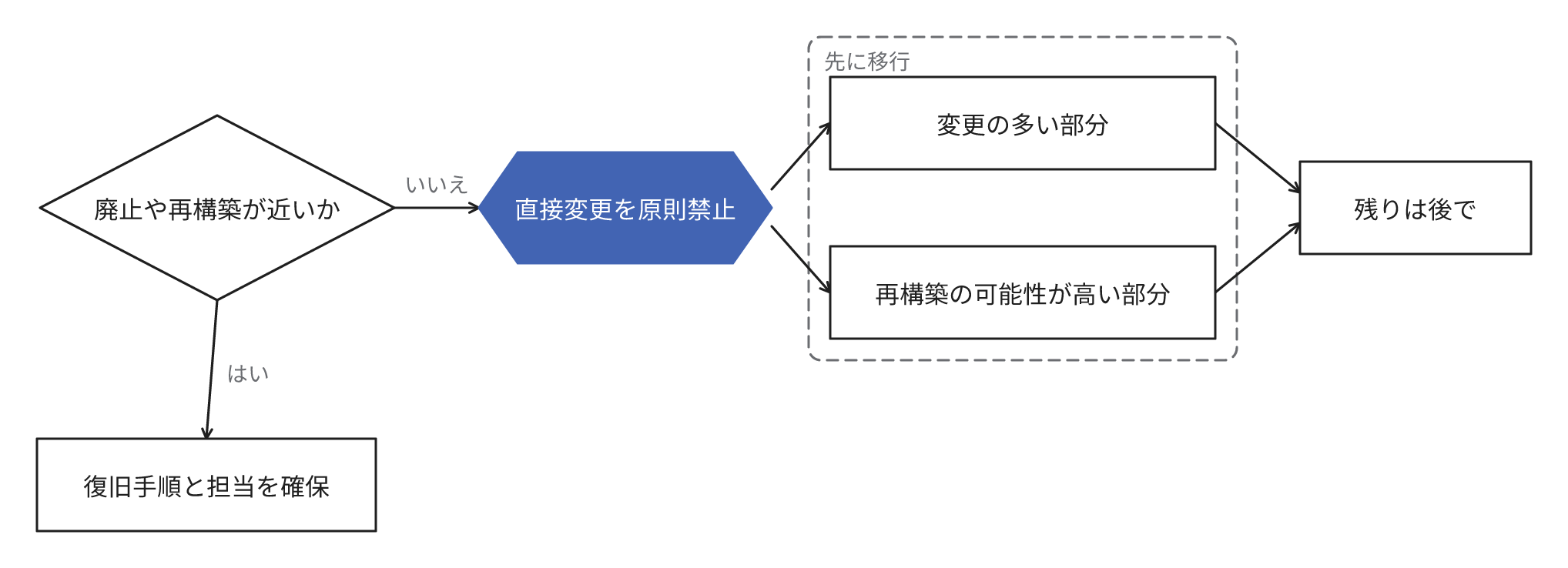 廃止や全面的な再構築が近くなければ直接変更を原則禁止してから、変更の多い部分と再構築の可能性が高い部分を先に移行して残りを後で移行し、近ければ復旧手順と担当者を確保する順序を示す図