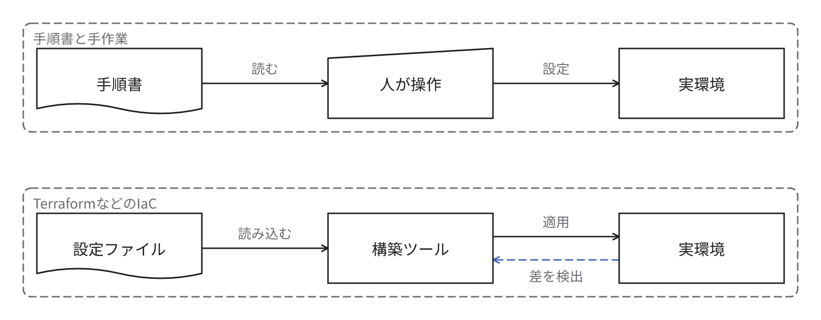 手順書は人が参照して実環境を操作するだけだが、設定ファイルはTerraformなどの構築ツールが解釈して実環境に適用し、実環境との差も検出できることを示す図
