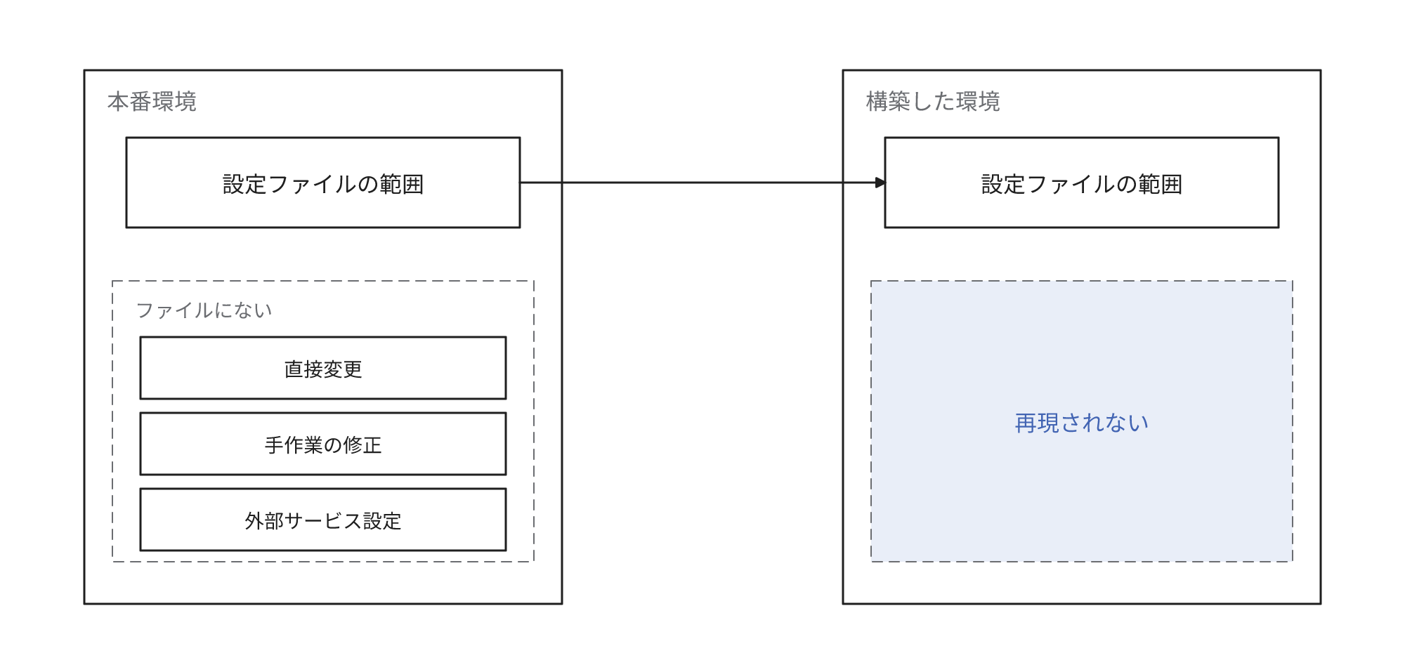 設定ファイルに記録していない直接変更、手作業の修正、外部サービスの設定は、設定ファイルから構築した環境では再現されないことを示す図